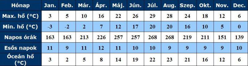 New York időjárása