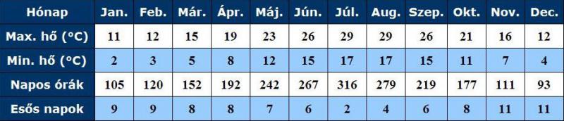 Toszkána időjárása