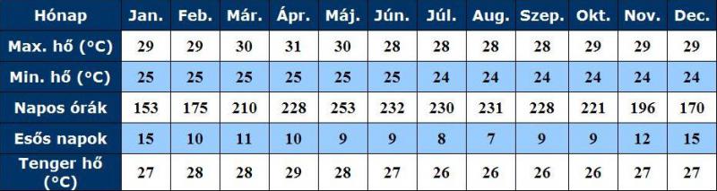 Seychelle szigetek időjárása